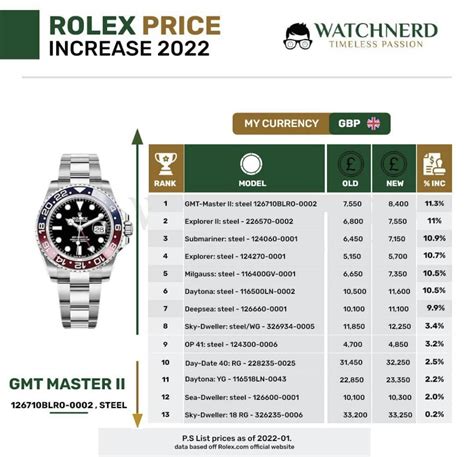 rolex investment 2022|rolex pricing 2022.